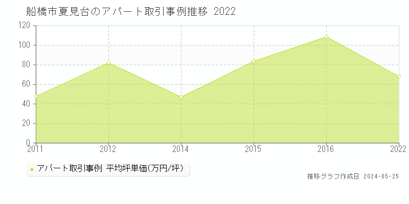 船橋市夏見台のアパート価格推移グラフ 
