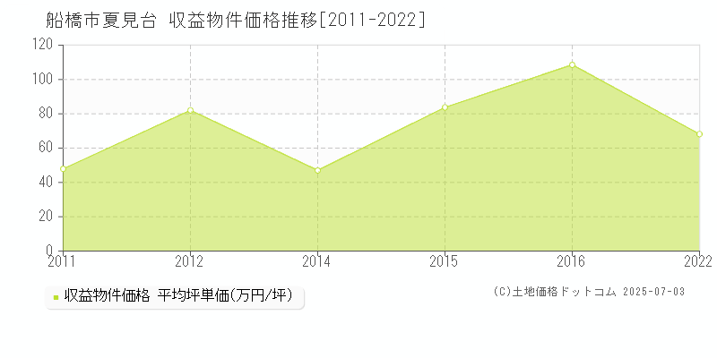 夏見台(船橋市)の収益物件価格推移グラフ(坪単価)[2011-2022年]