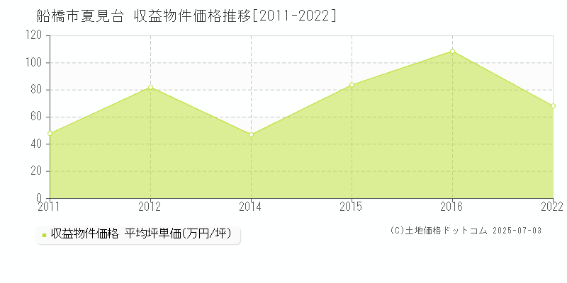 船橋市夏見台のアパート価格推移グラフ 