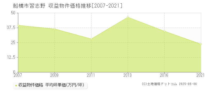 習志野(船橋市)の収益物件価格推移グラフ(坪単価)[2007-2021年]