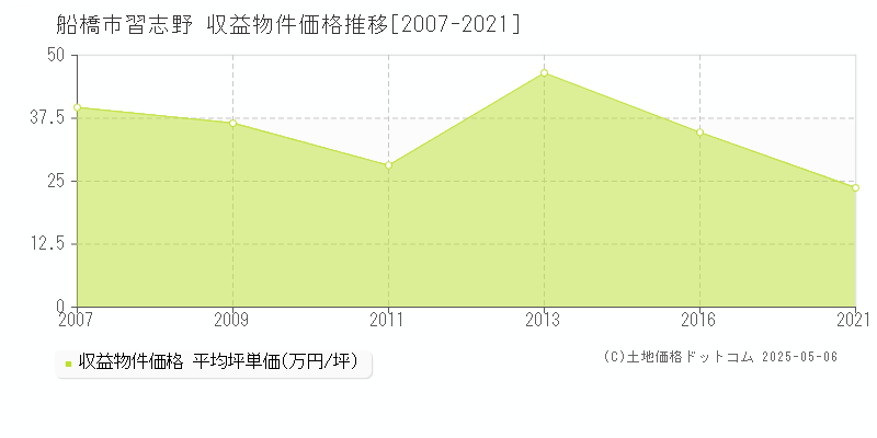 船橋市習志野のアパート価格推移グラフ 