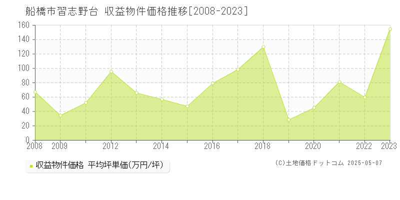 習志野台(船橋市)の収益物件価格推移グラフ(坪単価)[2008-2023年]