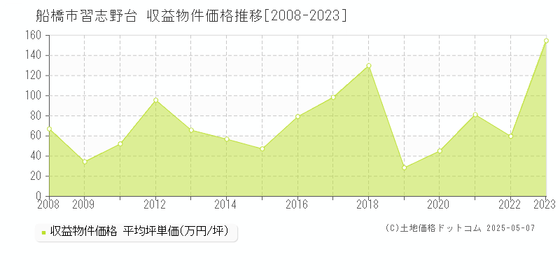 船橋市習志野台のアパート価格推移グラフ 