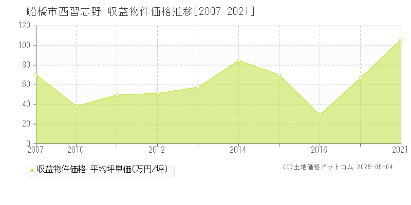 西習志野(船橋市)の収益物件価格推移グラフ(坪単価)[2007-2021年]