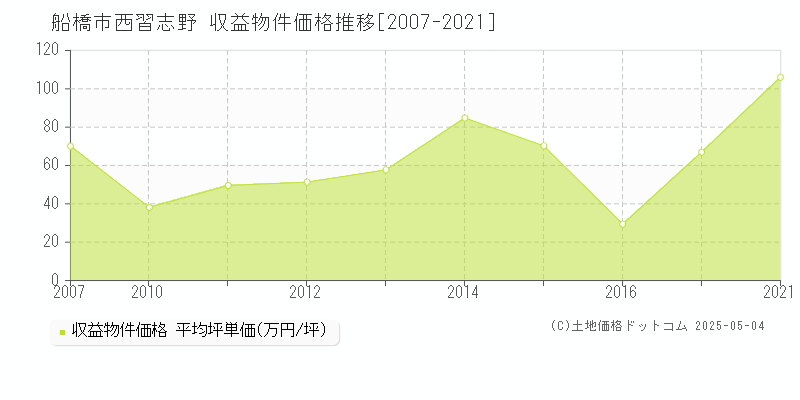 船橋市西習志野のアパート価格推移グラフ 