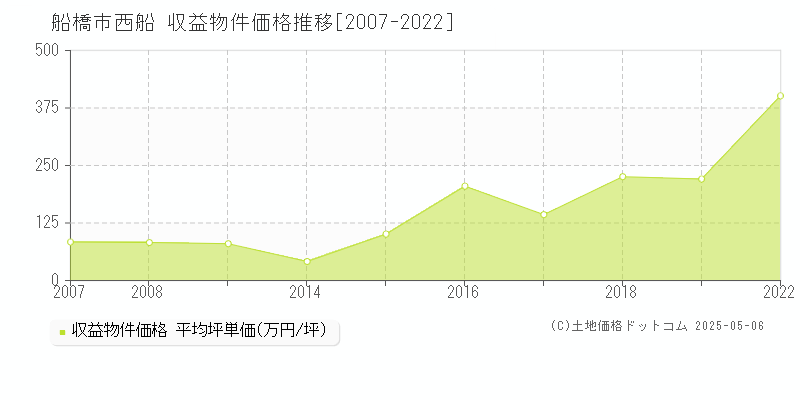 西船(船橋市)の収益物件価格推移グラフ(坪単価)[2007-2022年]