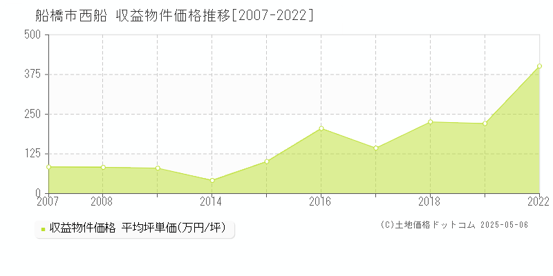 船橋市西船のアパート価格推移グラフ 