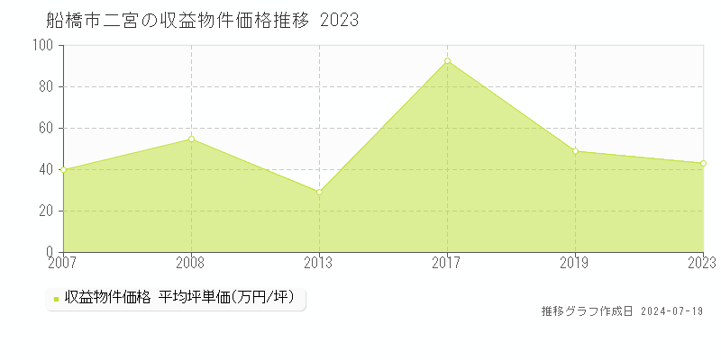 船橋市二宮のアパート価格推移グラフ 