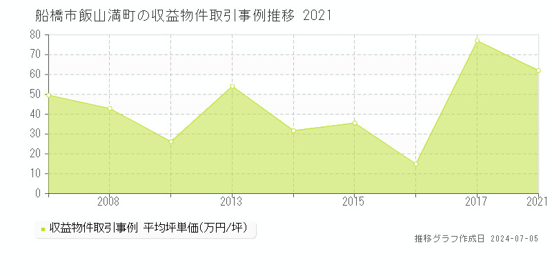 船橋市飯山満町のアパート価格推移グラフ 