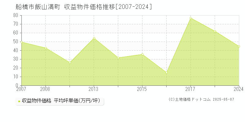 飯山満町(船橋市)の収益物件価格推移グラフ(坪単価)[2007-2024年]