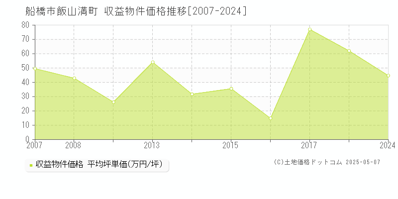 船橋市飯山満町のアパート価格推移グラフ 