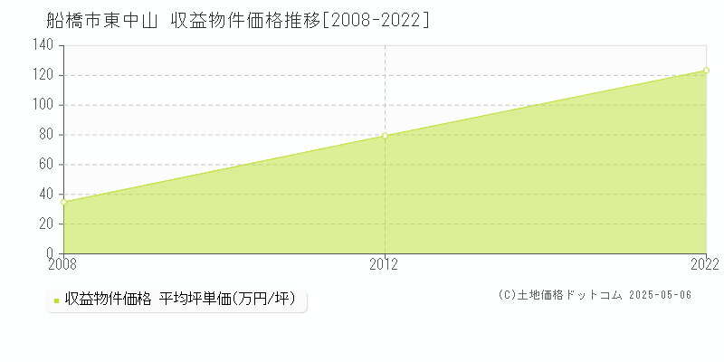 船橋市東中山のアパート価格推移グラフ 