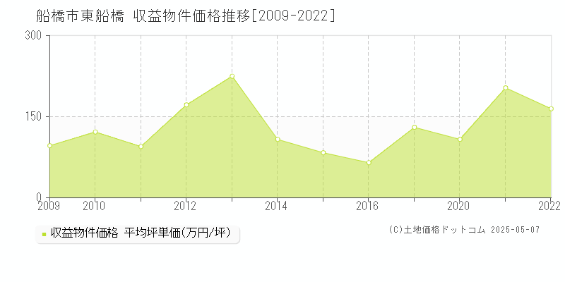 東船橋(船橋市)の収益物件価格推移グラフ(坪単価)[2009-2022年]