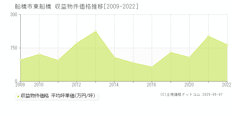 船橋市東船橋のアパート価格推移グラフ 