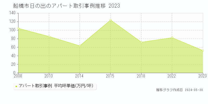 船橋市日の出のアパート価格推移グラフ 