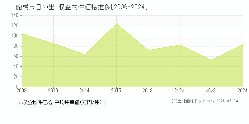 日の出(船橋市)の収益物件価格推移グラフ(坪単価)[2008-2024年]