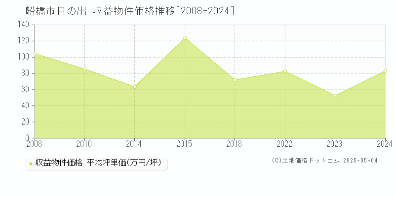 船橋市日の出のアパート価格推移グラフ 