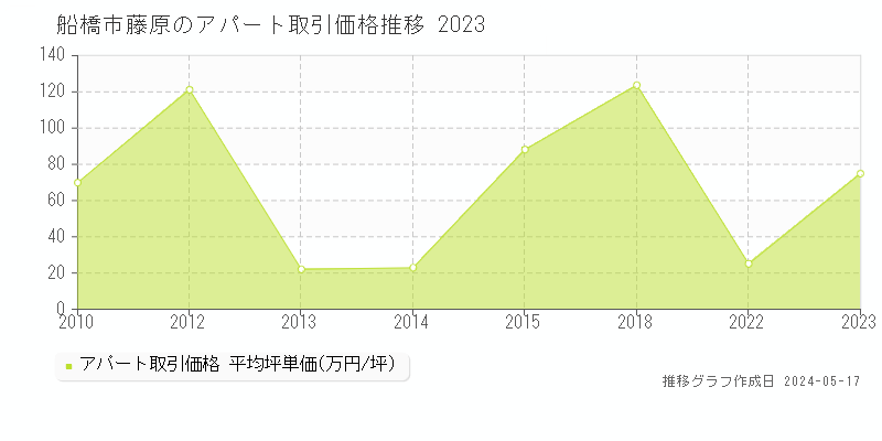船橋市藤原のアパート価格推移グラフ 