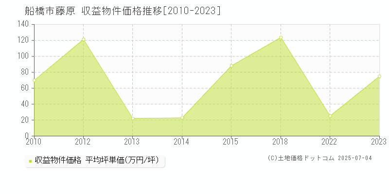 藤原(船橋市)の収益物件価格推移グラフ(坪単価)[2010-2023年]