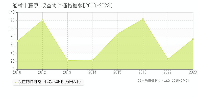 船橋市藤原のアパート価格推移グラフ 