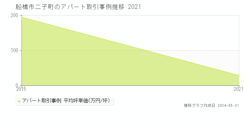 船橋市二子町のアパート価格推移グラフ 