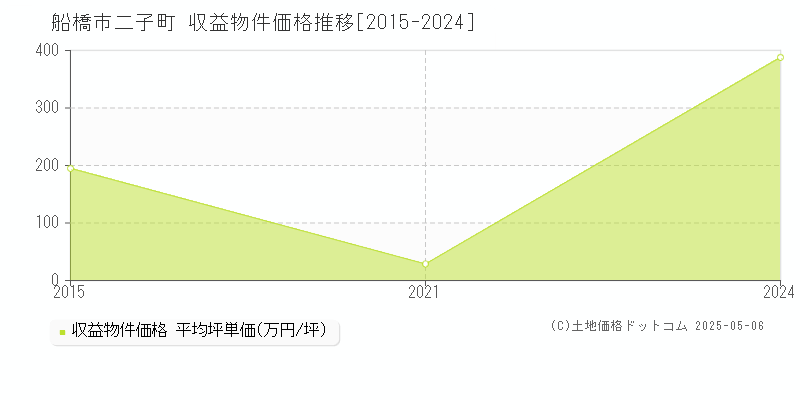 二子町(船橋市)の収益物件価格推移グラフ(坪単価)[2015-2024年]