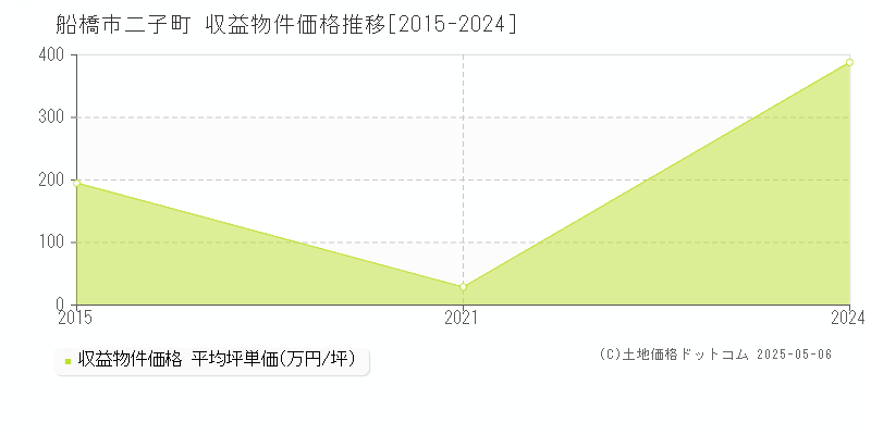 船橋市二子町のアパート価格推移グラフ 