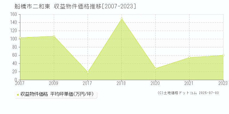 二和東(船橋市)の収益物件価格推移グラフ(坪単価)[2007-2023年]