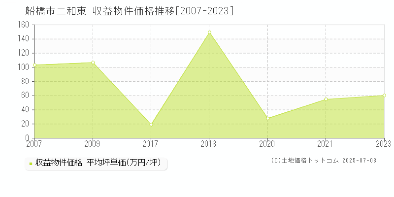 船橋市二和東のアパート価格推移グラフ 