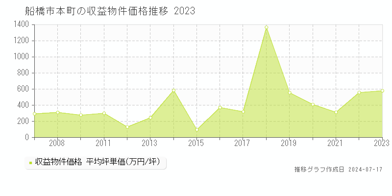 船橋市本町のアパート価格推移グラフ 
