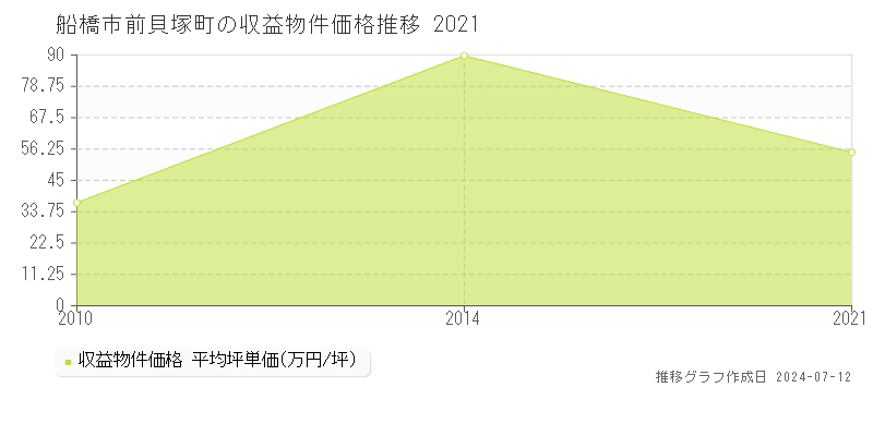 船橋市前貝塚町のアパート価格推移グラフ 