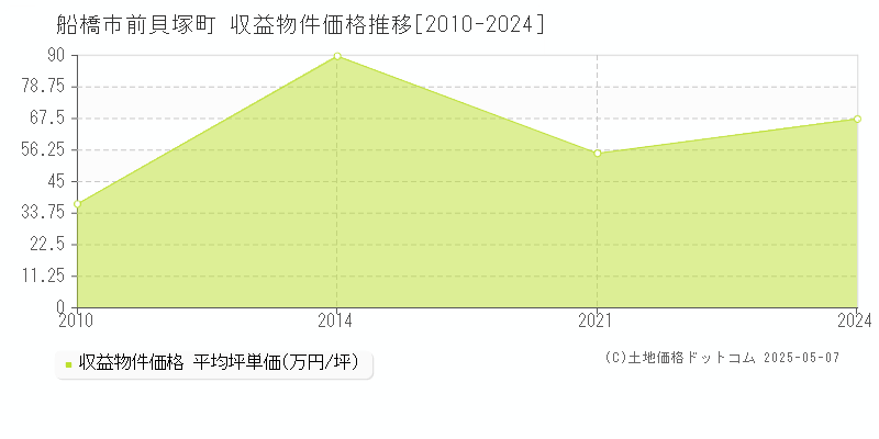 前貝塚町(船橋市)の収益物件価格推移グラフ(坪単価)[2010-2024年]