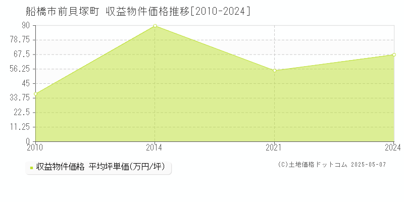 船橋市前貝塚町のアパート取引事例推移グラフ 