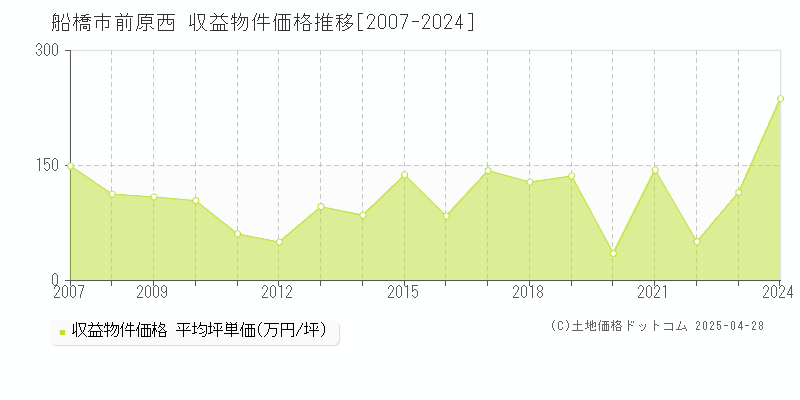 船橋市前原西のアパート価格推移グラフ 