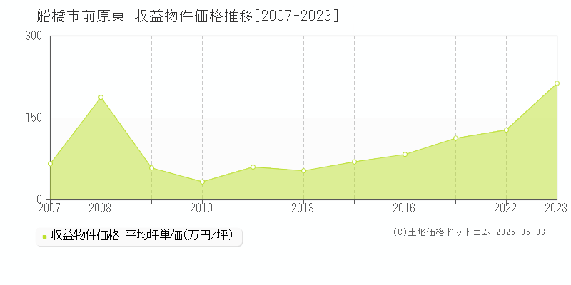 前原東(船橋市)の収益物件価格推移グラフ(坪単価)[2007-2023年]
