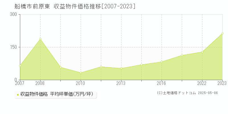 船橋市前原東のアパート価格推移グラフ 