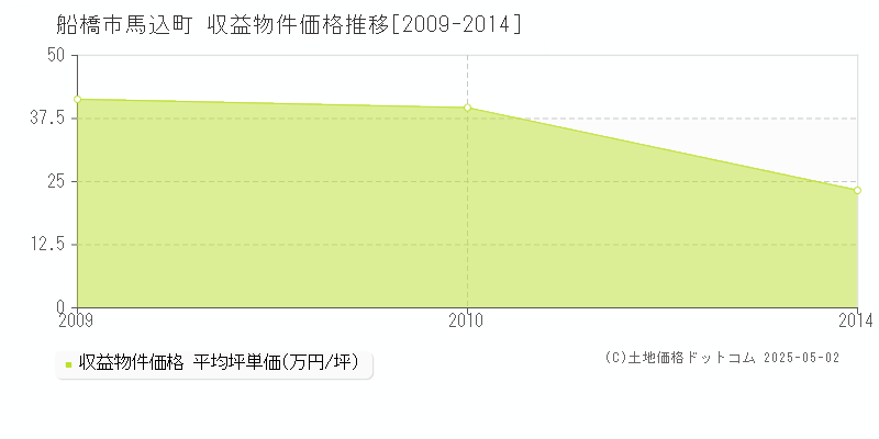 馬込町(船橋市)の収益物件価格推移グラフ(坪単価)[2009-2014年]