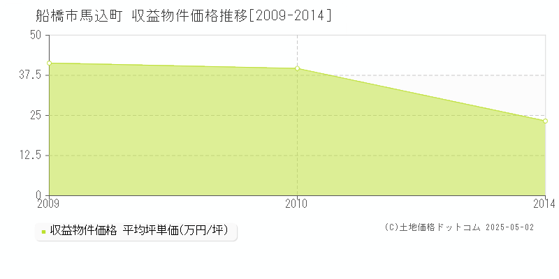 船橋市馬込町のアパート価格推移グラフ 