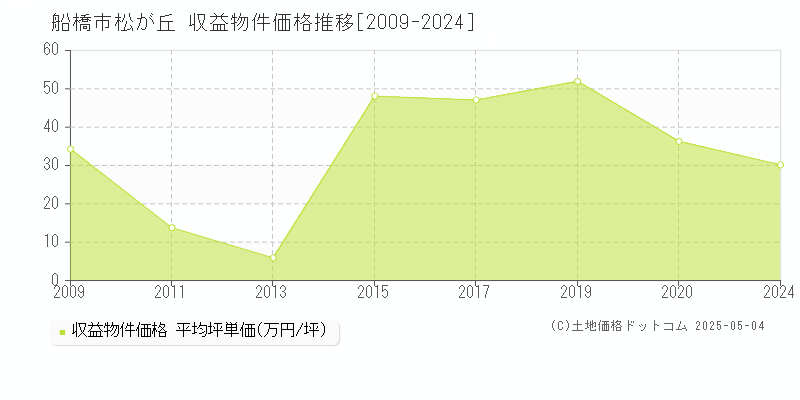 松が丘(船橋市)の収益物件価格推移グラフ(坪単価)[2009-2024年]