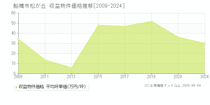 船橋市松が丘のアパート価格推移グラフ 