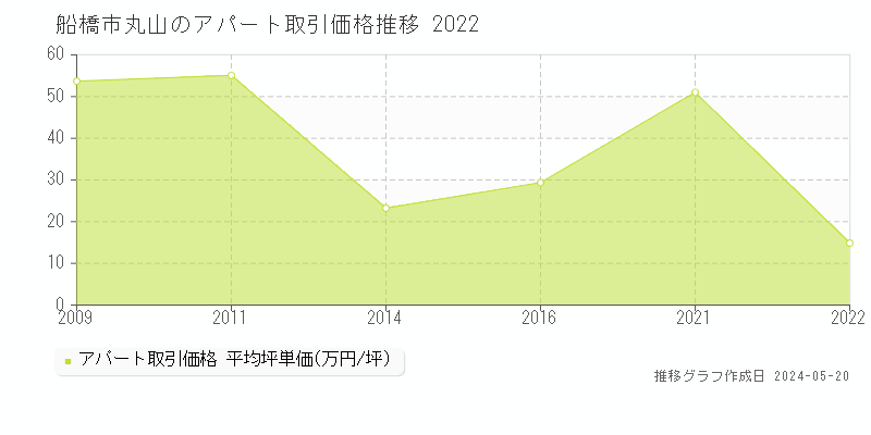 船橋市丸山のアパート価格推移グラフ 