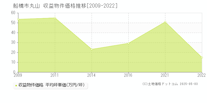 丸山(船橋市)の収益物件価格推移グラフ(坪単価)[2009-2022年]