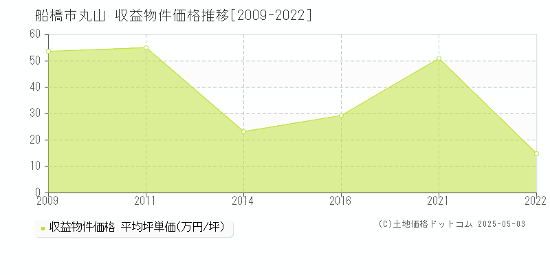 船橋市丸山のアパート価格推移グラフ 