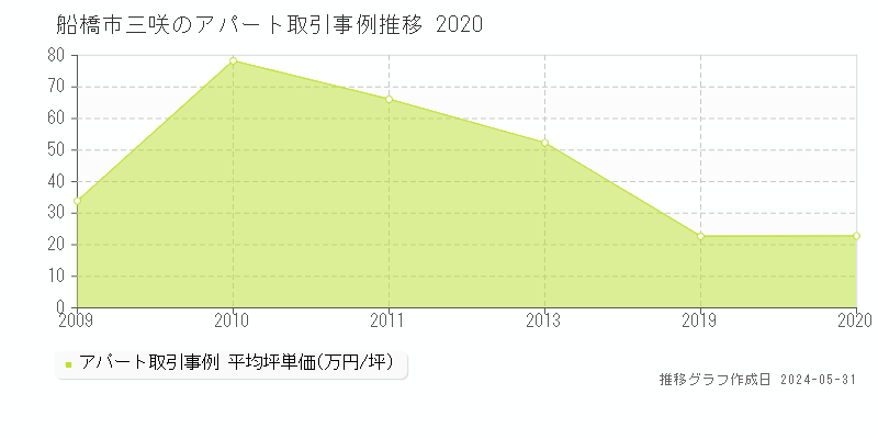 船橋市三咲のアパート価格推移グラフ 