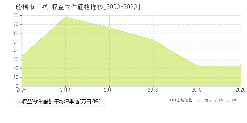 三咲(船橋市)の収益物件価格推移グラフ(坪単価)[2009-2020年]