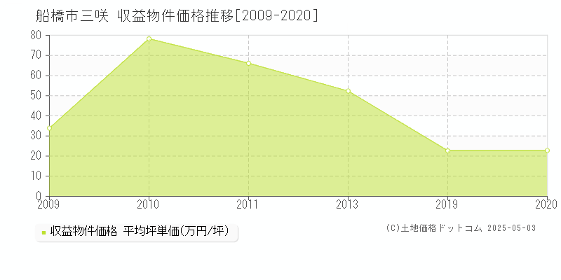 船橋市三咲のアパート価格推移グラフ 