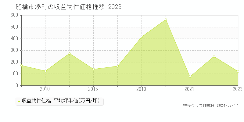 船橋市湊町のアパート価格推移グラフ 