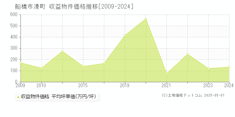 湊町(船橋市)の収益物件価格推移グラフ(坪単価)[2009-2024年]