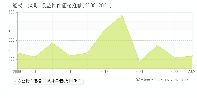 船橋市湊町のアパート価格推移グラフ 