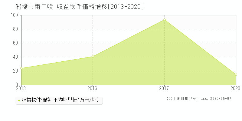 船橋市南三咲のアパート価格推移グラフ 